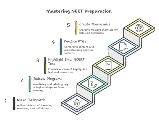 Avoid New Topics for NEET